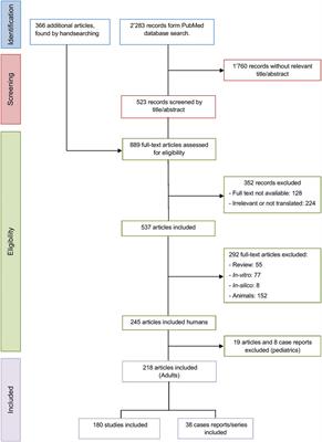 Influence of Inflammation on Cytochromes P450 Activity in Adults: A Systematic Review of the Literature